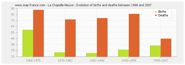 La Chapelle-Neuve : Evolution of births and deaths between 1968 and 2007